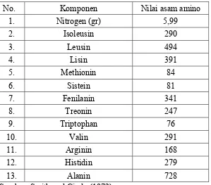 Tabel 2. Komposisi Asam Amino Kedelai (mg/gr Nitrogen Total) 
