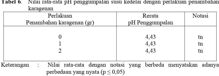Tabel 6.   Nilai rata-rata pH penggumpalan susu kedelai dengan perlakuan penambahan    karagenan 