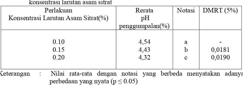 Tabel 7.   Nilai rata-rata pH penggumpalan susu kedelai dengan perlakuan penambahan    konsentrasi larutan asam sitrat 