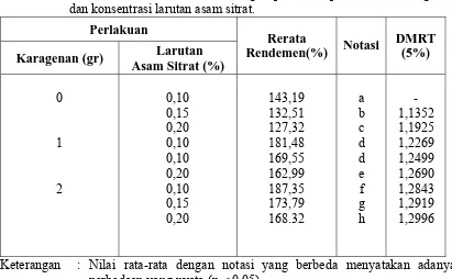 Tabel 8.     Nilai rata-rata rendemen tahu dengan perlakuan penambahan karagenan    dan konsentrasi larutan asam sitrat