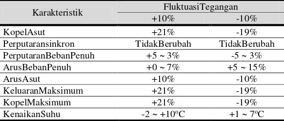 Tabel 1. Perubahan karakteristik akibat fluktuasi tegangan [5] 