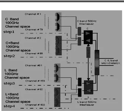Gambar 1. Prinsip Sistem DWDM untuk 160 gelombang [4].