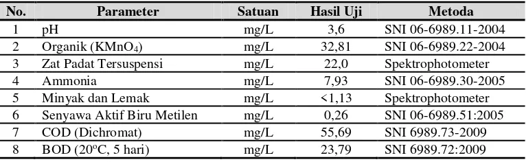 Tabel 1. Hasil uji limbah cair (kondisi awal) 