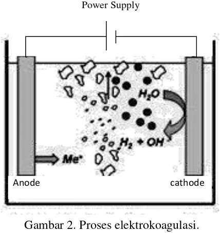 Gambar 2. Proses elektrokoagulasi. 