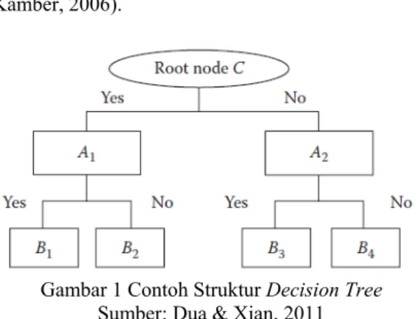 Gambar 1 Contoh Struktur Decision Tree  Sumber: Dua &amp; Xian, 2011 