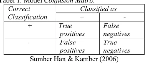 Tabel 1. Model Confusion Matrix  Correct  Classification  Classified as  + -  +  True  positives  False  negatives  -  False  positives  True  negatives   Sumber Han &amp; Kamber (2006) 