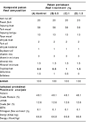 Table 2.Raw material composition of feed fed to the grouper juveniles