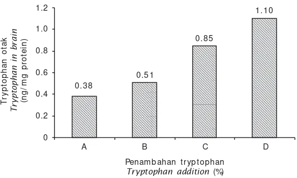 Gambar 2. Kandungan tryptophan dalam otak larva kerapu macanFigure 2.The level of  tryptophan in the brain of the grouper juveniles
