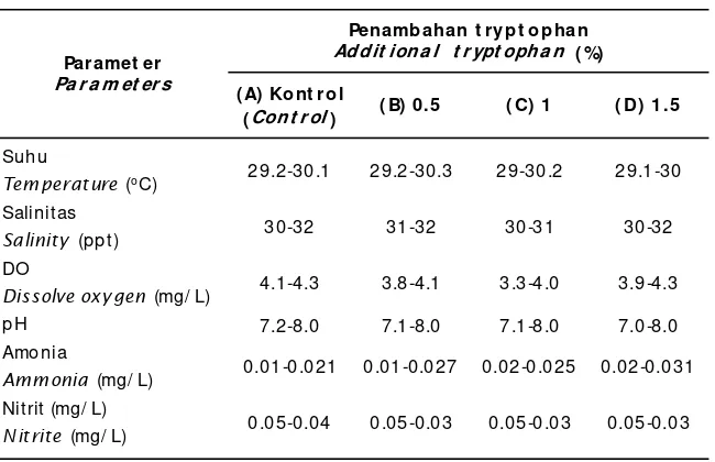 Table 4.Variation of water quality parameters during the experiment