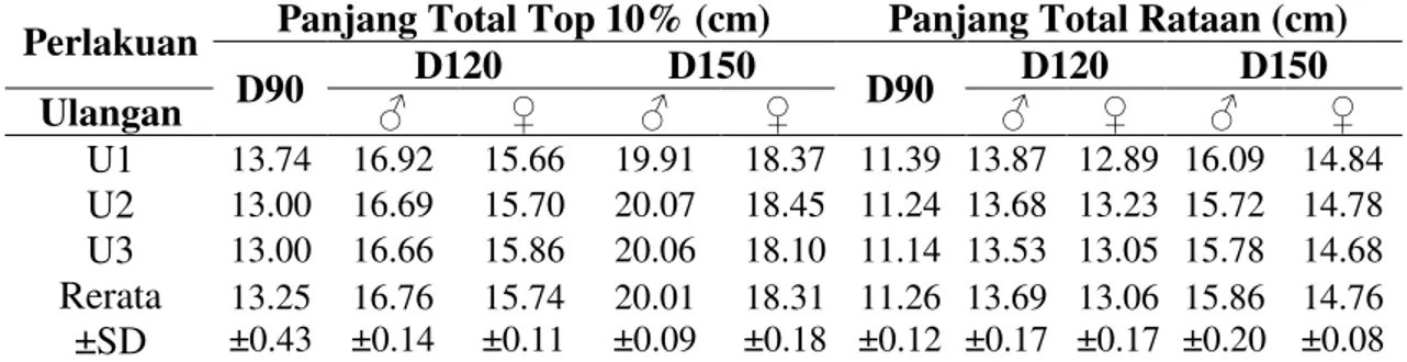 Tabel  2.  Panjang  Total  Anakan  Nila  Pandu  Top  10%  dan  Rataan  pada  Umur  D90,  D120 dan D150   