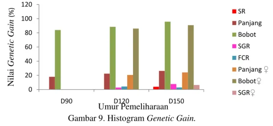 Gambar 9. Histogram Genetic Gain. 