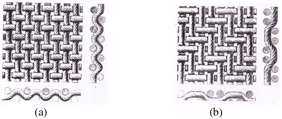 Gambar 2.9 (a) Anyaman polos dan (b) anyaman kepar (Lyle, 1982:252). 