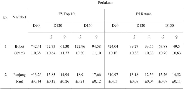 Tabel 2. Kelulushidupan/Survival rate (SR), laju pertumbuhan harian/ Spesific Growth Rate  