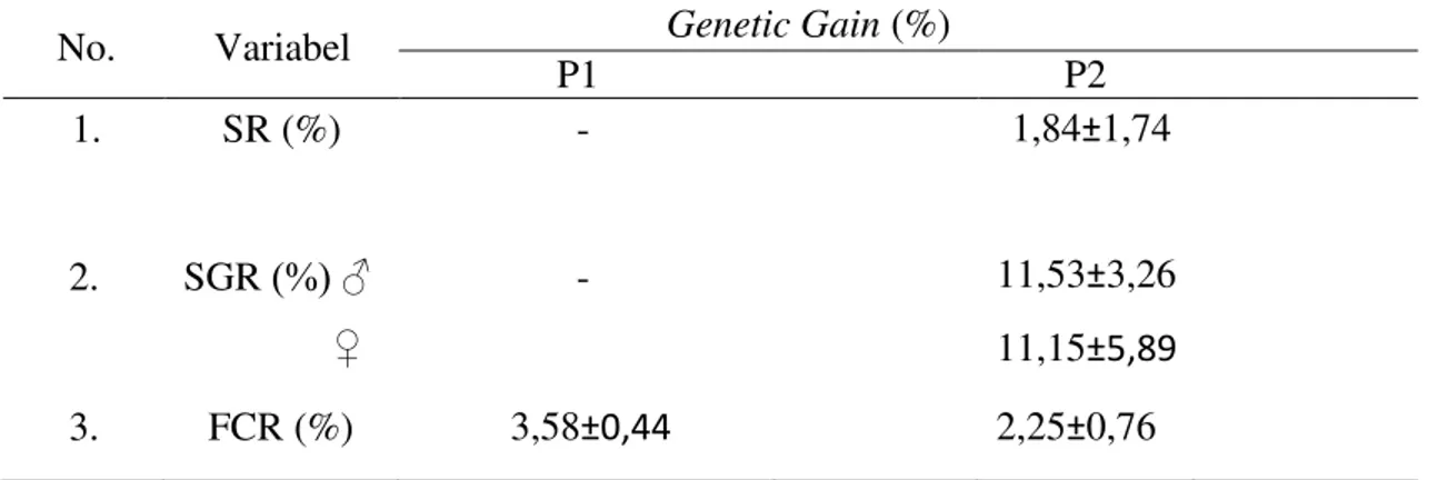Grafik  nilai  genetic  gain  ikan  nila  kunti  F5  disajikan  pada  Gambar  3.  berikut  ini