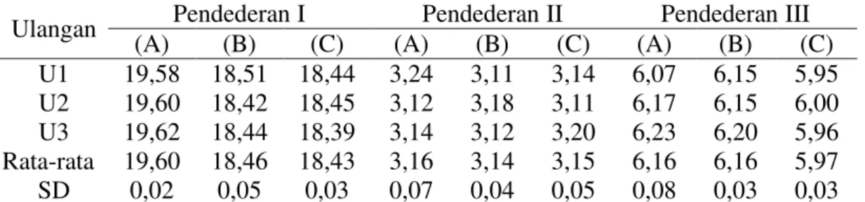 Tabel  13.  Data  Laju  Pertumbuhan  Spesifik  (%)  Pendederan  I  sampai  III  Ikan Nila (Oreochromis niloticus)