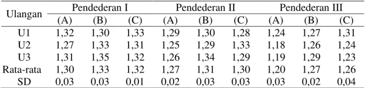 Tabel 16. Data Rasio Konversi Pakan (FCR) Pendederan I sampai III Ikan  Nila (Oreochromis niloticus)