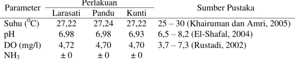Tabel  18.  Data  Patameter  kualitas  air  media  pemeliharaan  selama  penelitan  di  Satuan  Kerja  Perbenihan  dan  Budidaya  Ikan  Air  Tawar  Janti,  Kec