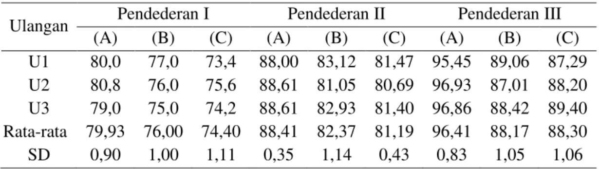 Tabel  1.  Nilai  Kelulushidupan  (%)  Pendederan  I  sampai  III  Ikan  Nila  (Oreochromis niloticus)