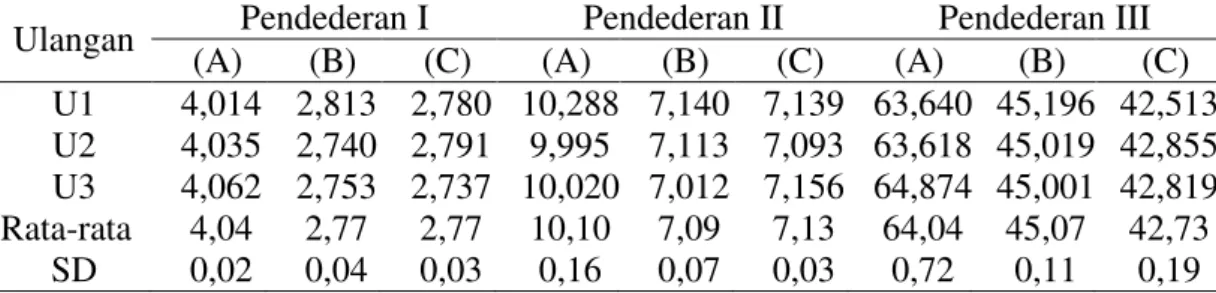 Tabel  9.  Data  Bobot  Total  (gr)  Pendederan  I  sampai  III  Ikan  Nila  (Oreochromis niloticus)