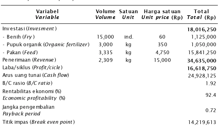Table 3b. Economic analysis of non-commercial organic fertilizer application on