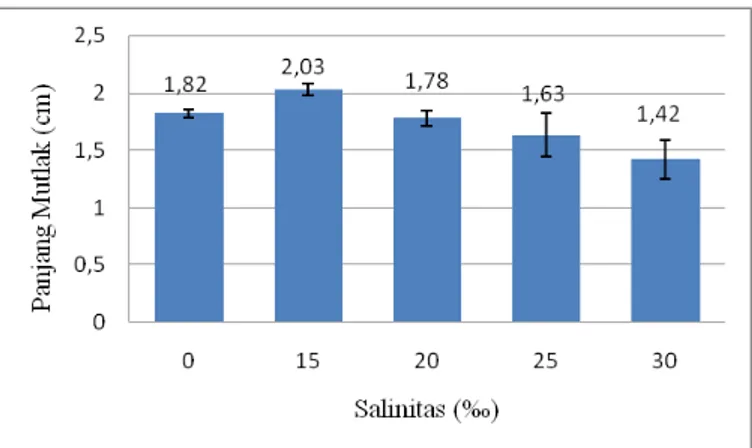 Gambar 3. Histogram pertumbuhan panjang mutlak benih ikan nila Larasati  (Oreochromis niloticus) F5 
