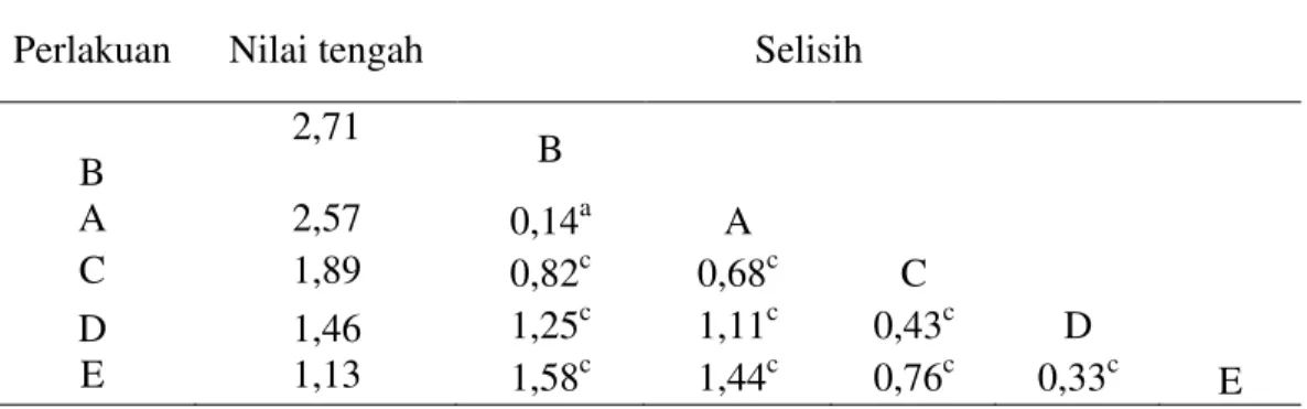Tabel  5.  Uji  wilayah  ganda  Duncan  data  laju  pertumbuhan  spesifik  benih  ikan  nila  Larasati (Oreochromis niloticus) F5 