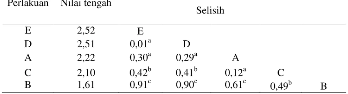 Tabel 6. Uji  wilayah  ganda Duncan data  rasio  konversi pakan  benih  ikan  nila  Larasati  (Oreochromis niloticus) F5 