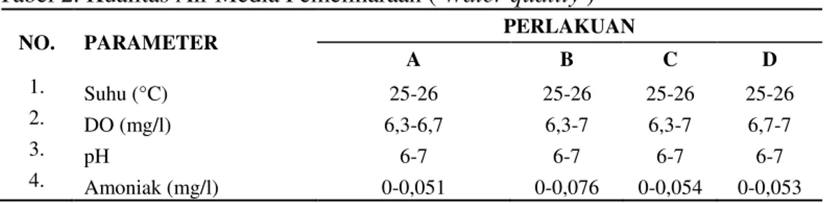 Tabel 2. Kualitas Air Media Pemeliharaan ( Water quality ) 