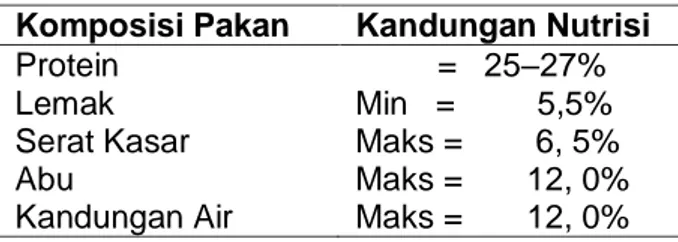 Tabel 1. Komposisi Kandungan Nutrisi Pakan  Komposisi Pakan  Kandungan Nutrisi  Protein           =   25–27%  Lemak  Min   =         5,5%  Serat Kasar  Maks =        6, 5% 