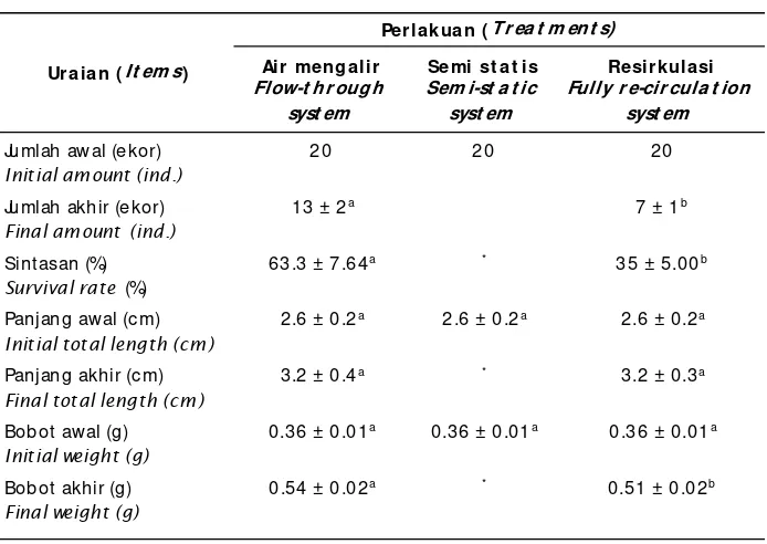 Table 1.Survival rate and  growth of clown fish during the rearing period
