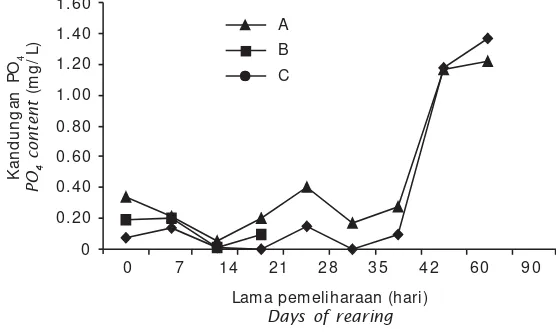 Gambar 4.  Kandungan PO4 pada masing- masing perlakuanFigure 4.PO4  content variation in each treatment