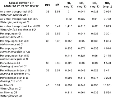 Tabel 3.  Nilai pH dan suhu maksimum, dan minimum selama pemeliharaanTable 3.  Values of pH, maximum, and minimum temperatures during the rearing period