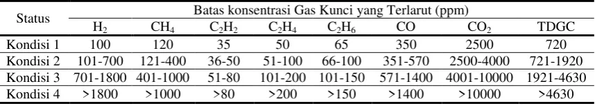 Tabel 1. Batasan Konsentrasi Gas Terlarut IEEE C57.104-1991 