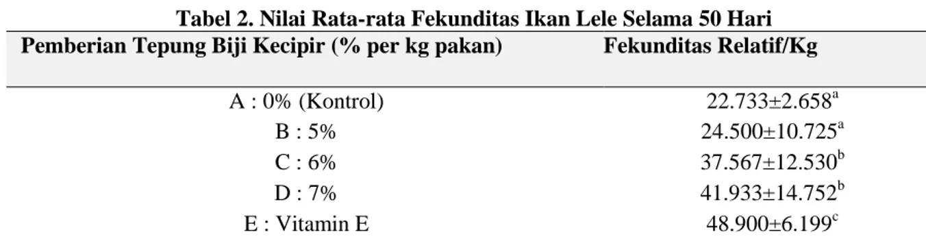 Tabel 2. Nilai Rata-rata Fekunditas Ikan Lele Selama 50 Hari  Pemberian Tepung Biji Kecipir (% per kg pakan)  Fekunditas Relatif/Kg 