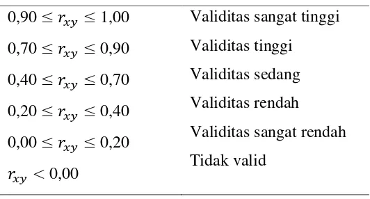 Tabel 3.5 Hasil Uji Validitas Butir Soal 