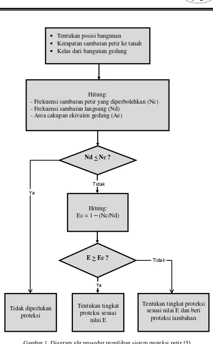 Gambar 1. Diagram alir prosedur pemilihan sistem proteksi petir [5] 