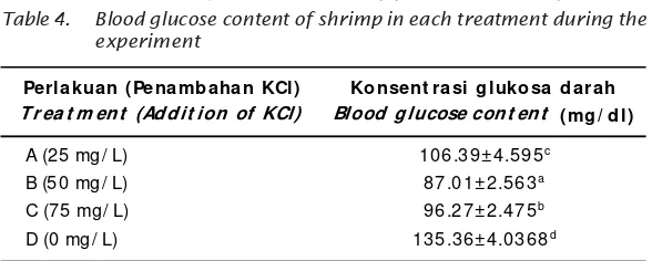 Tabel 4.Konsentrasi glukosa darah setiap perlakuan selama penelitian