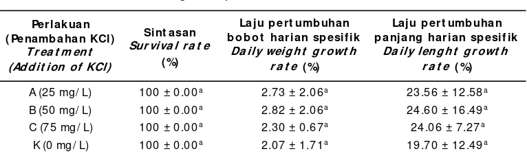 Table 5.Survival rate and daily growth rate of whiteleg shrimp (Litopenaeus vannamei) for