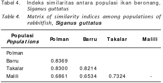 Tabel 4.Indeks similaritas antara populasi ikan beronang,