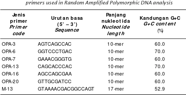 Table 1.Code, sequence, nucleotide, nucleotide length, and G+C content of