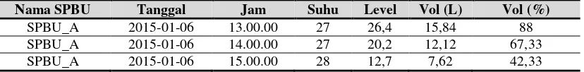 Gambar 16. Hasil uji coba monitoring tangki BBM menggunakan model uji coba 