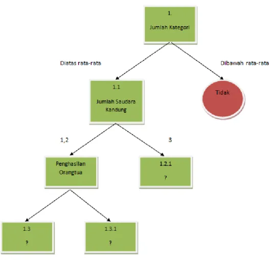 Gambar 4.3 pohon keputusan Node 1.2  Keterangan : 