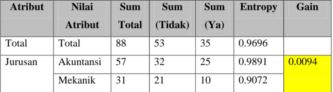 Tabel 4.7 Hasil filter Penghasilan Orangtua  Atribut  Nilai  Atribut  Sum  Total  Sum  (Tidak)  Sum (Ya)  Entropy  Gain  Total  Total  88  53  35  0.9696  Jurusan  Akuntansi  57  32  25  0.9891  0.0094  Mekanik  31  21  10  0.9072 