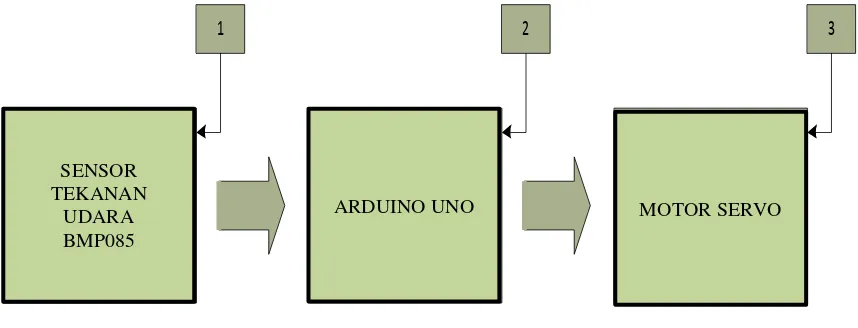 Gambar 7. Titik uji blok diagram 