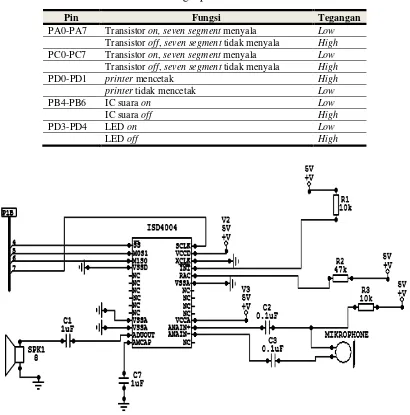 Tabel 1.  Fungsi pin mikrokontroler 