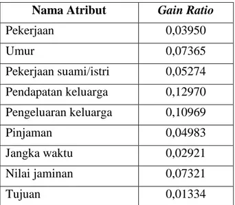 Tabel 3.17 Nilai Gain Ratio pada Pembentukan Simpul Internal (2.2)  Nama Atribut  Gain Ratio 
