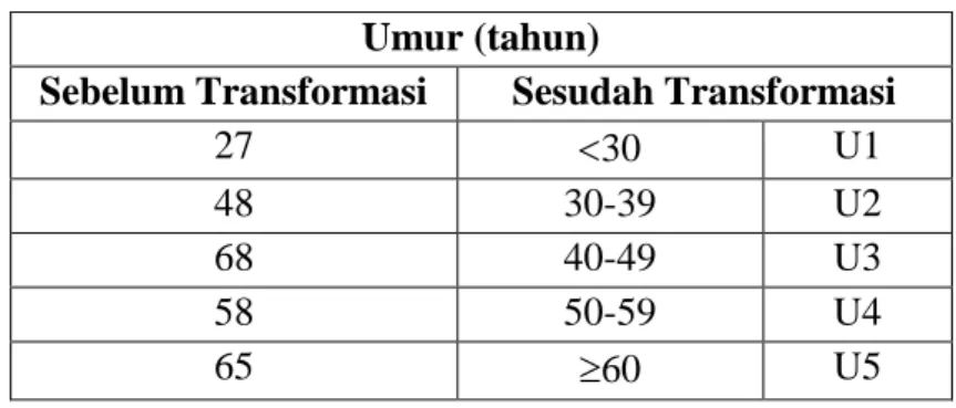 Tabel 3.1 Transformasi Atribut Umur   Umur (tahun) 