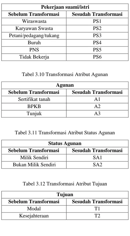 Tabel 3.10 Transformasi Atribut Agunan  Agunan 