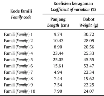 Table 1. Coefficient of variation of length and weight characters of F-3 population of blue tilapia at 90 days old Panjang  Length  (cm) Bobot  Weight  (g) Famili (Family ) 1 9.74 30.72 Famili (Family ) 2 10.43 28.09 Famili (Family ) 3 8.90 20.56 Famili (F