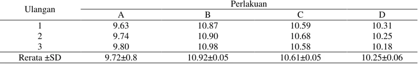Tabel 1. Pertumbuhan bobot harian spesifik (SGR%/hari) ikan nila larasati 